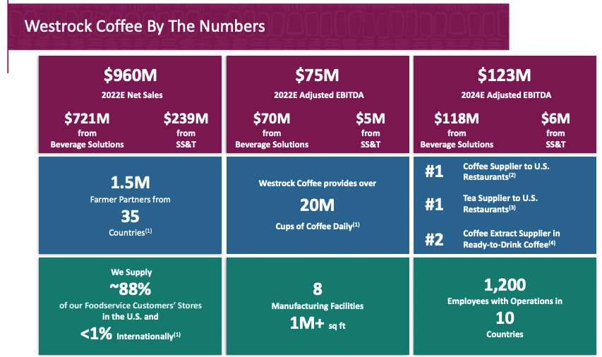 Podcast: Westrock Coffee CEO Scott Ford