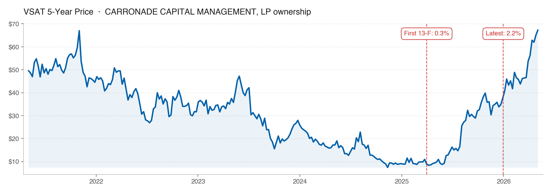 VSAT 5-year price chart