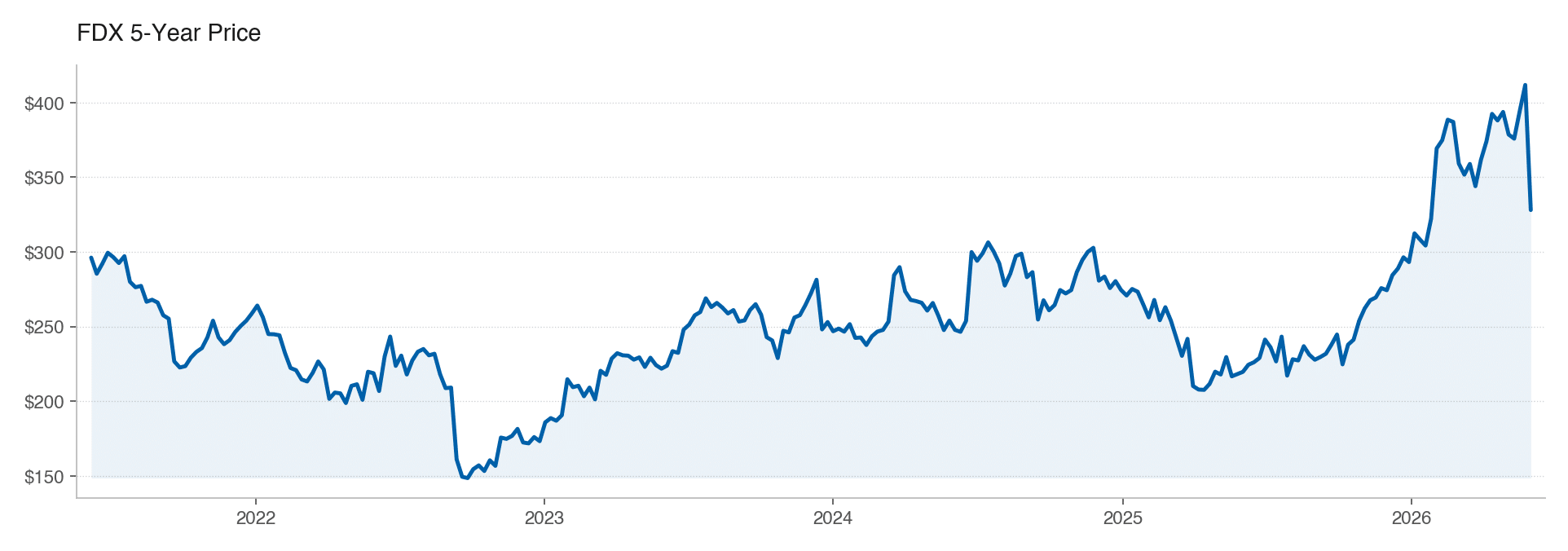 FDX 5Y stock price