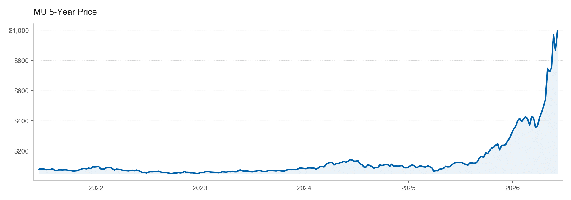 MU 5Y stock price
